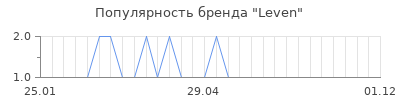 Популярность leven