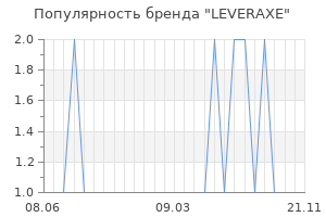 Популярность бренда leveraxe
