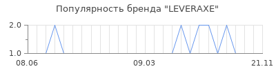Популярность leveraxe