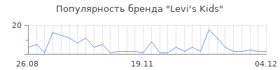 Популярность levi s kids