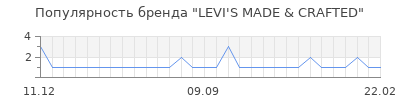 Популярность levi s made crafted