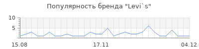 Популярность levi s