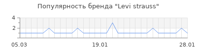Популярность levi strauss