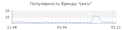 Популярность levis