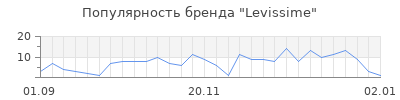 Популярность levissime
