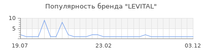 Популярность LEVITAL