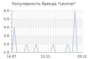 Популярность бренда levmar