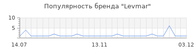 Популярность levmar