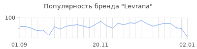 Популярность levrana