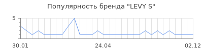 Популярность levy s