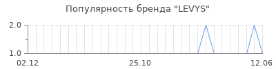 Популярность levys