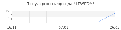 Популярность LEWEDA