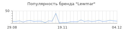 Популярность lewmar
