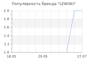 Популярность бренда LEWSKI