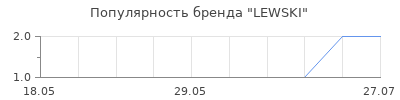 Популярность LEWSKI