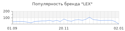 Популярность lex
