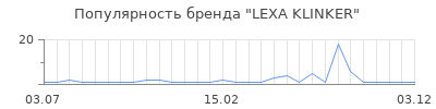 Популярность LEXA KLINKER
