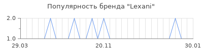 Популярность lexani