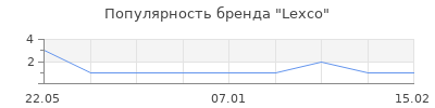 Популярность lexco