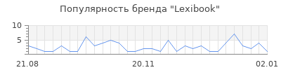 Популярность lexibook