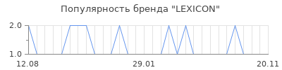 Популярность lexicon