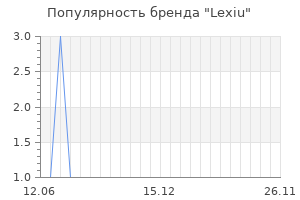 Популярность бренда Lexiu