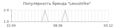 Популярность lexustrike