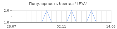 Популярность leya