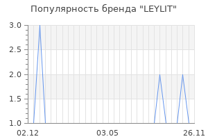 Популярность бренда LEYLIT