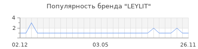 Популярность LEYLIT