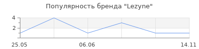 Популярность Lezyne