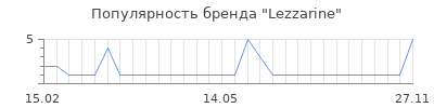 Популярность lezzarine