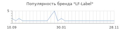 Популярность lf label