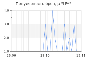 Популярность бренда LFA