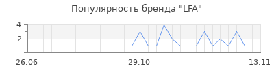 Популярность LFA