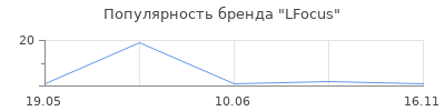 Популярность LFocus