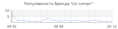 Популярность LG compr.