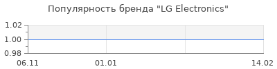 Популярность LG Electronics