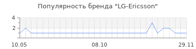 Популярность lg ericsson