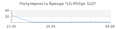 Популярность LG-Philips (LG)