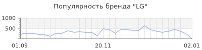 Популярность lg