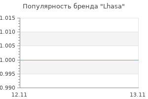 Популярность бренда Lhasa