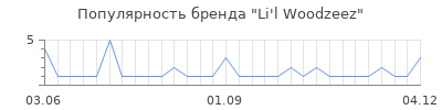 Популярность li l woodzeez