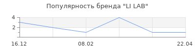 Популярность LI LAB
