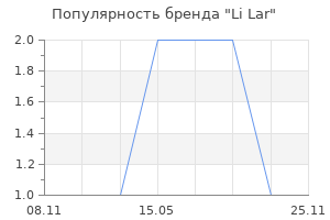 Популярность бренда Li Lar