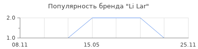 Популярность Li Lar