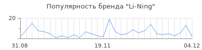 Популярность li ning
