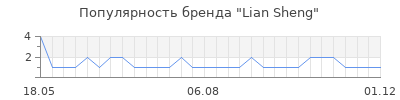 Популярность lian sheng