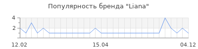 Популярность liana