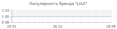 Популярность LIAZ